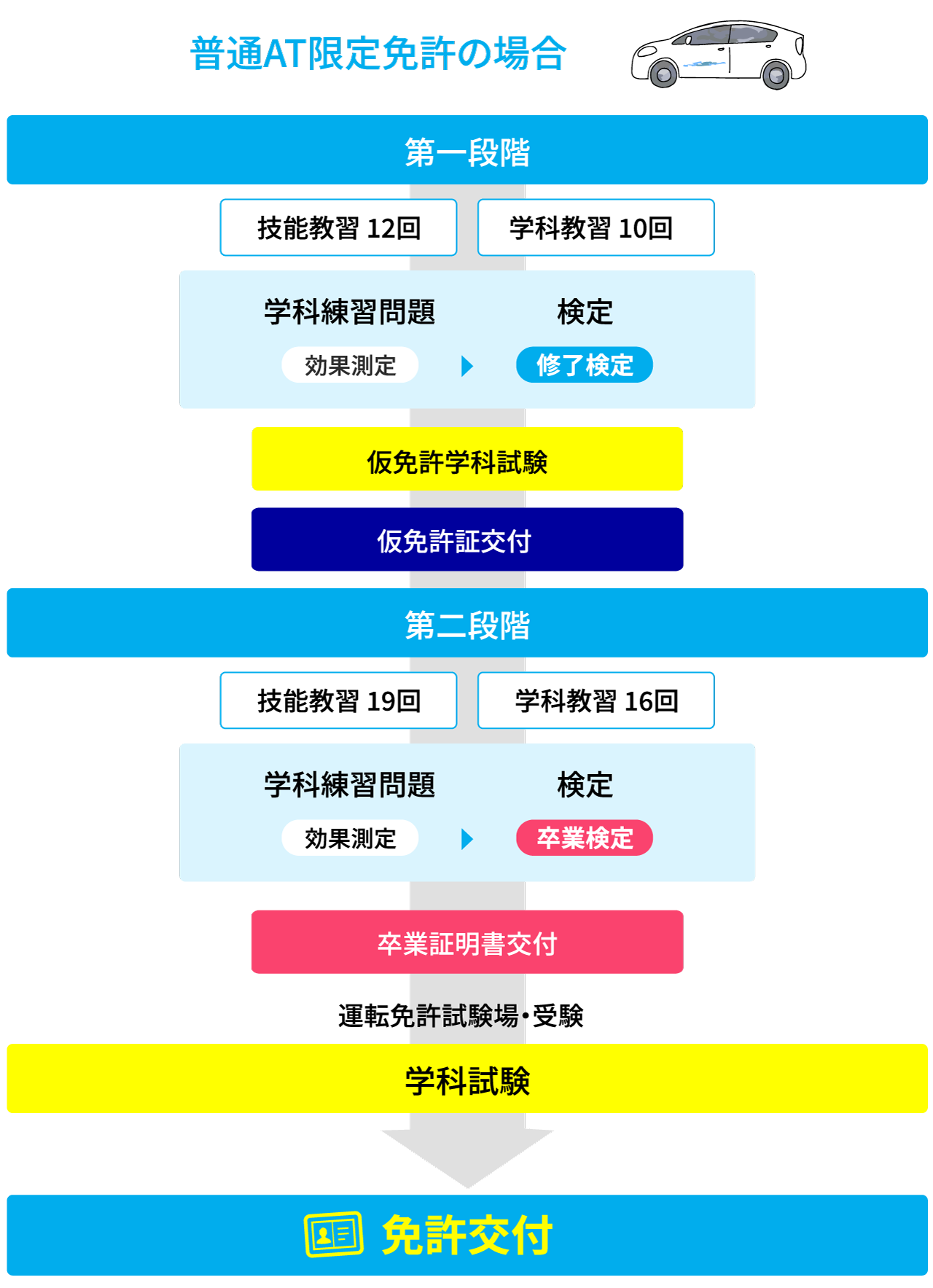普通自動車免許の場合